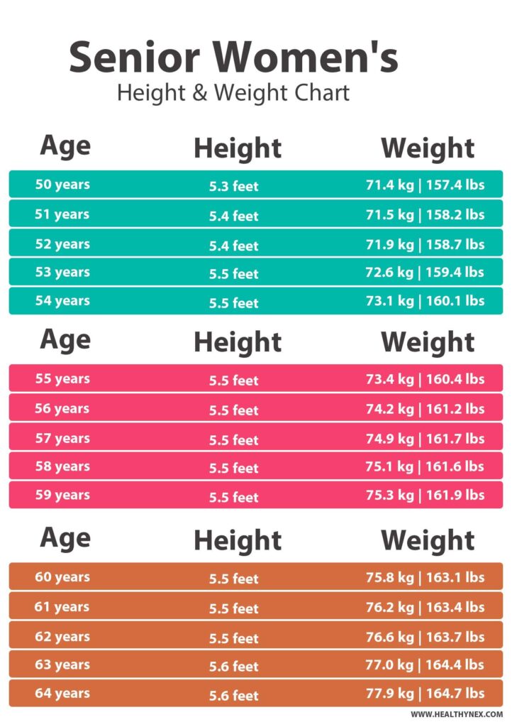 Weight Chart for Seniors Female